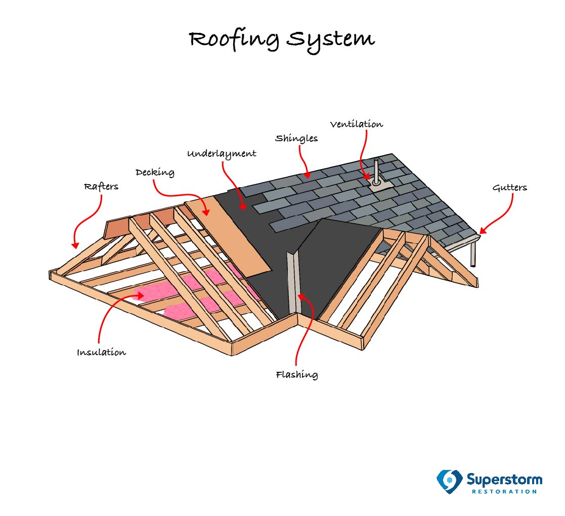 Properties of a roof diagram