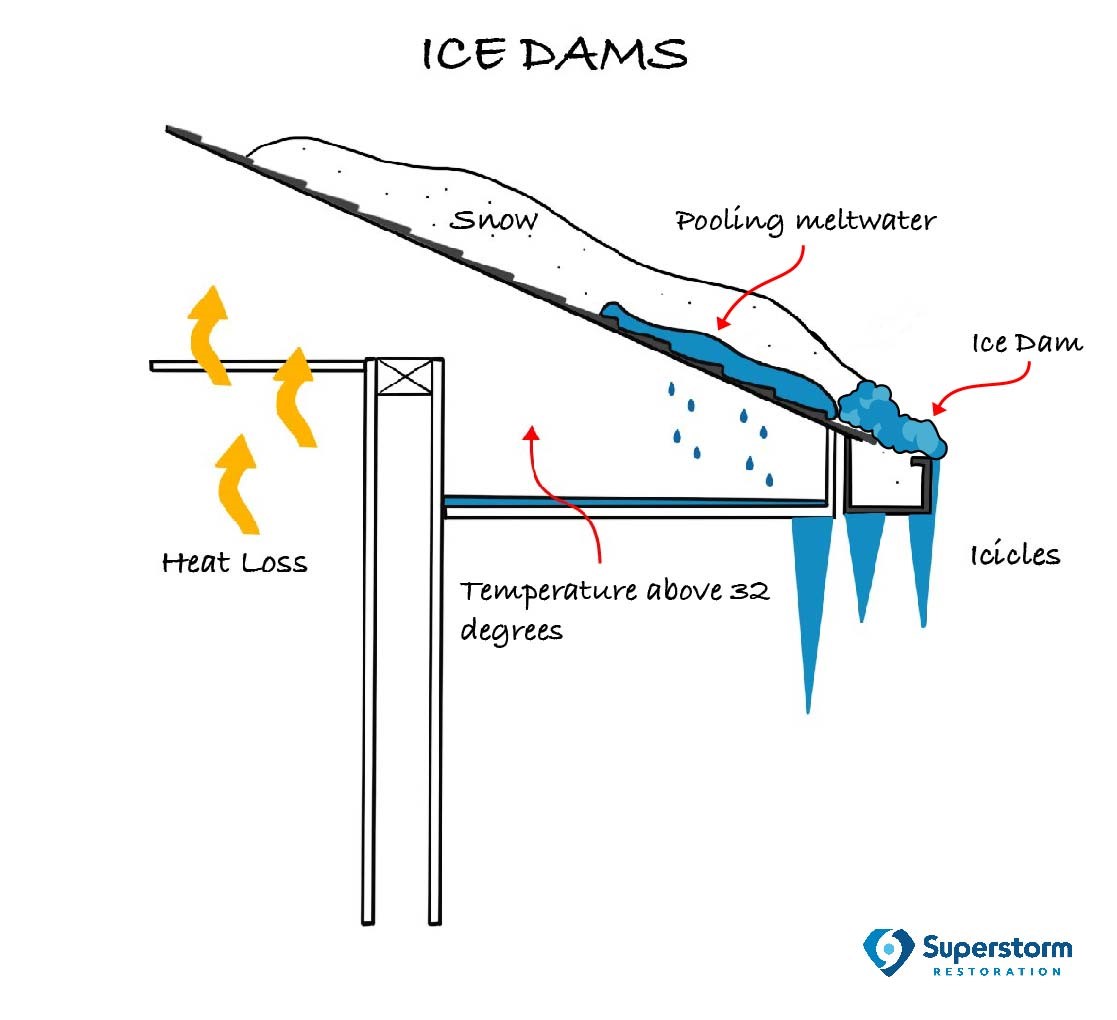 Ice Dam Removal And Causes Des Moines Superstorm Restoration