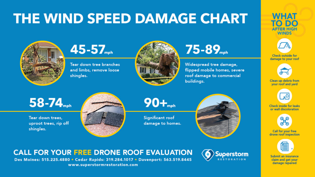 Wind Speed Damage Chart